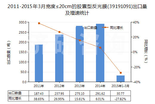 2011-2015年3月寬度≤20cm的膠囊型反光膜(39191091)出口量及增速統(tǒng)計